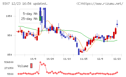 杉村倉庫チャート