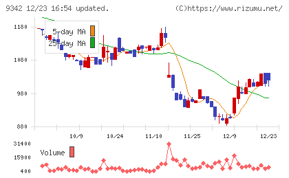 スマサポチャート
