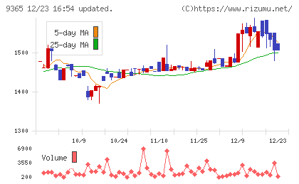 トレーディアチャート