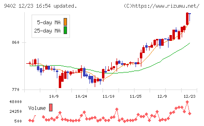 中部日本放送チャート