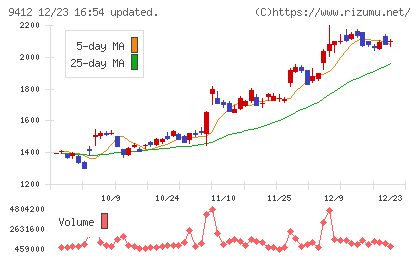 スカパーＪＳＡＴホールディングスチャート