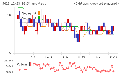 ＦＲＳチャート
