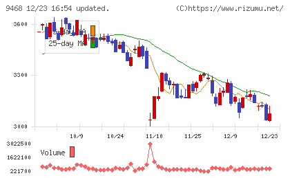 ＫＡＤＯＫＡＷＡチャート