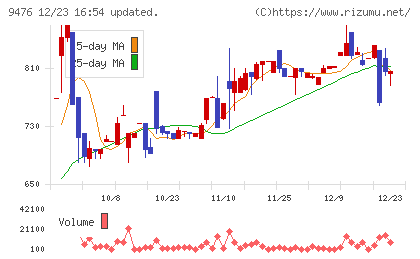 中央経済社ホールディングスチャート