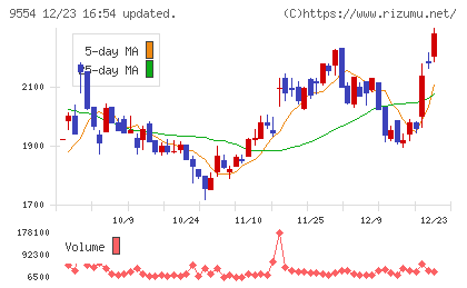 ＡＶｉＣチャート