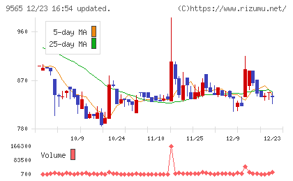 ＧＬＯＥチャート