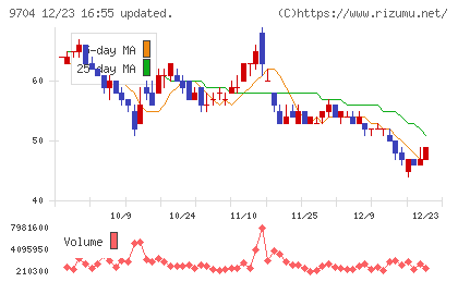 アゴーラホスピタリティーグループチャート