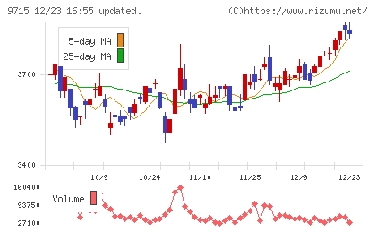 トランスコスモスチャート