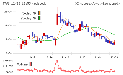コナミグループチャート