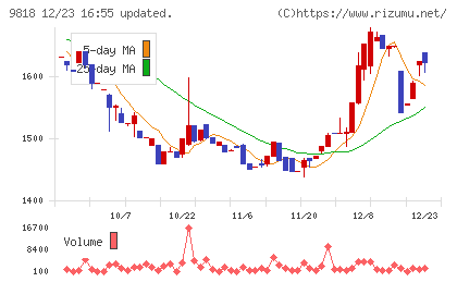 大丸エナウィンチャート