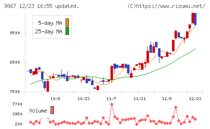 ソレキアチャート