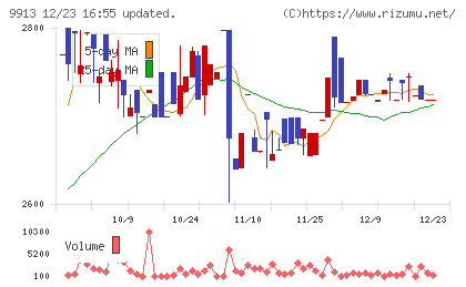 日邦産業チャート