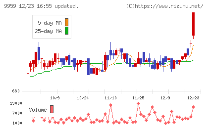 アシードホールディングスチャート