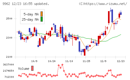 ミスミグループ本社チャート