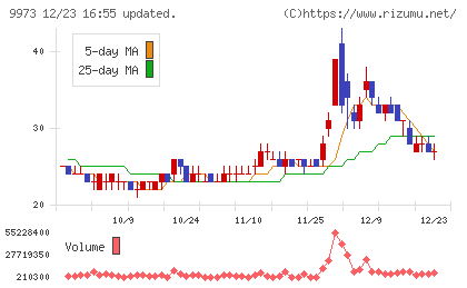 ＫＯＺＯホールディングスチャート