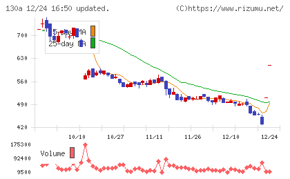 Ｖｅｒｉｔａｓ　Ｉｎ　Ｓｉｌｉｃｏチャート