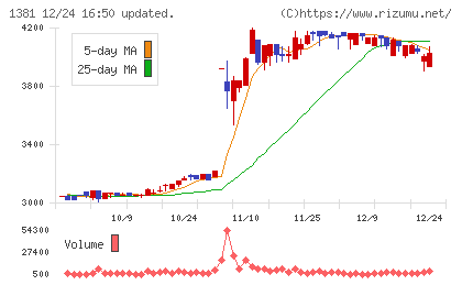 アクシーズチャート