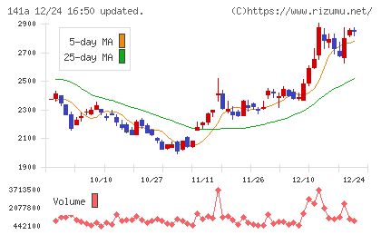 トライアルホールディングスチャート