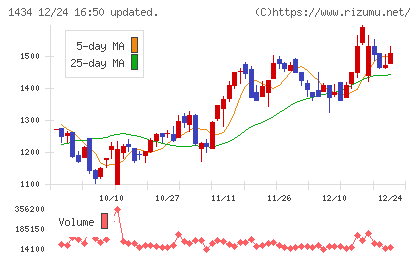 ＪＥＳＣＯホールディングスチャート