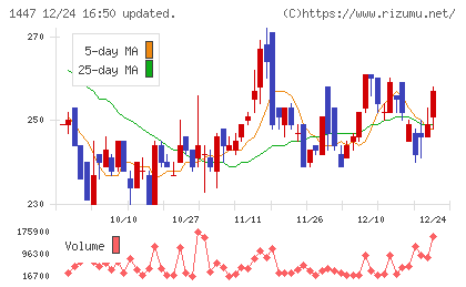 ＳＡＡＦホールディングスチャート