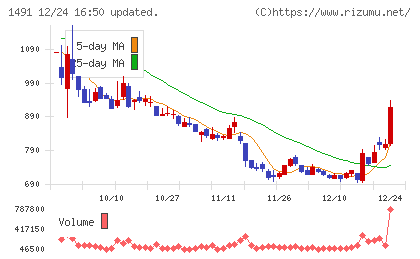 中外鉱業チャート