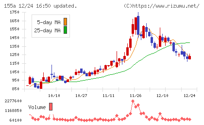情報戦略テクノロジーチャート
