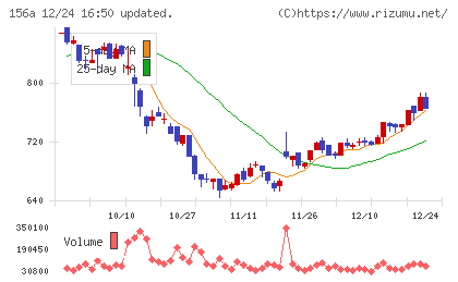 マテリアルグループチャート