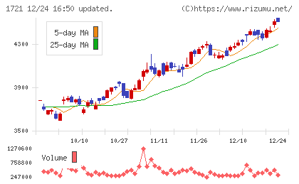 コムシスホールディングスチャート