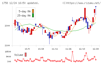 太洋基礎工業チャート