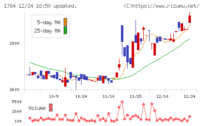 工藤建設チャート