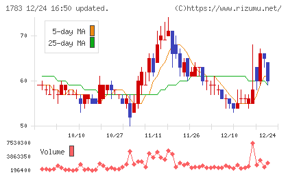 ｆａｎｔａｓｉｓｔａチャート