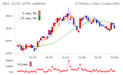錢高組チャート