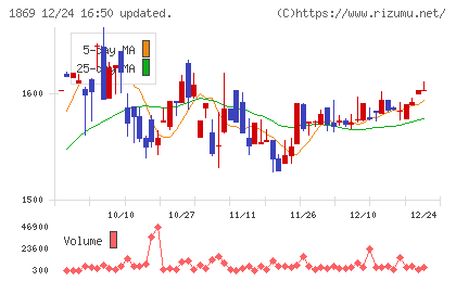 名工建設チャート