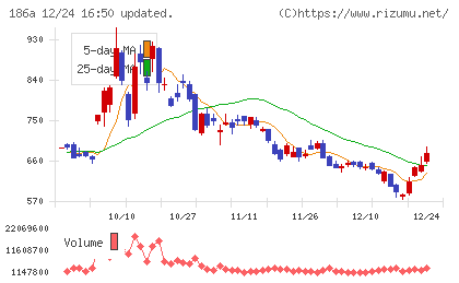 アストロスケールホールディングスチャート