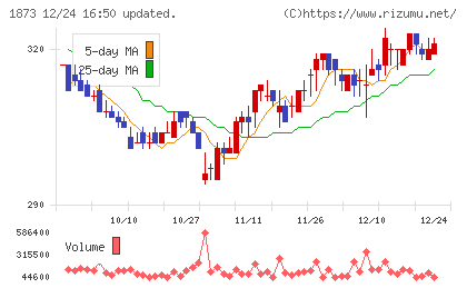 日本ハウスホールディングスチャート