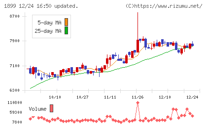 福田組チャート