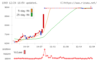 住友電設チャート
