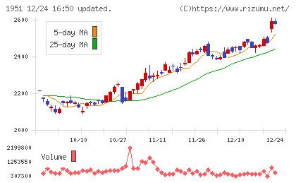 エクシオグループチャート