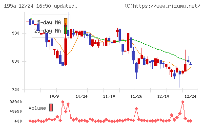 ＭＵＳＣＡＴ　ＧＲＯＵＰチャート