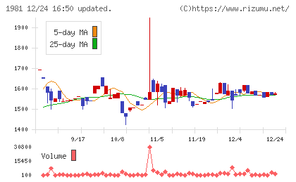 協和日成チャート