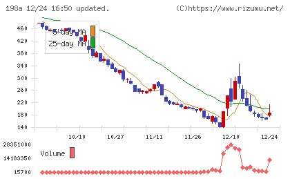 ＰｏｓｔＰｒｉｍｅチャート