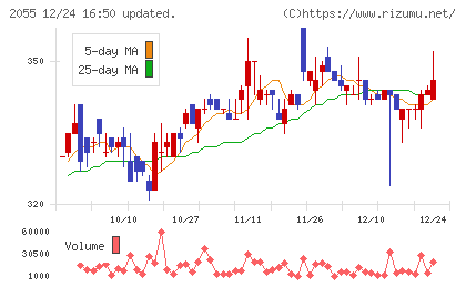 日和産業チャート