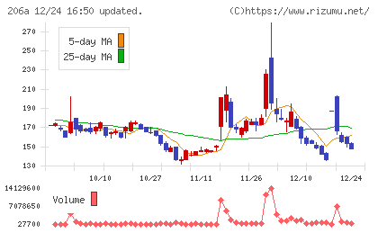 ＰＲＩＳＭ　ＢｉｏＬａｂチャート