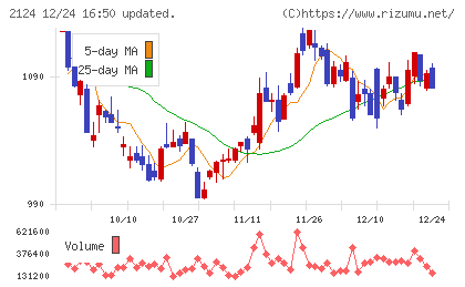ＪＡＣ　Ｒｅｃｒｕｉｔｍｅｎｔチャート