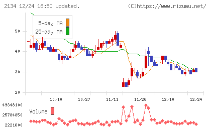 北浜キャピタルパートナーズチャート