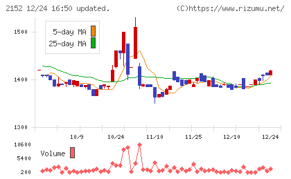 幼児活動研究会チャート