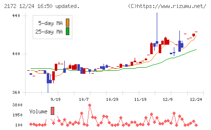 インサイトチャート