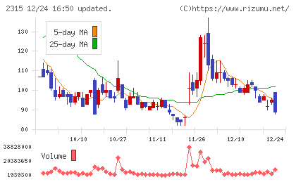 ＣＡＩＣＡ　ＤＩＧＩＴＡＬチャート