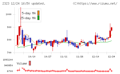 ｆｏｎｆｕｎチャート
