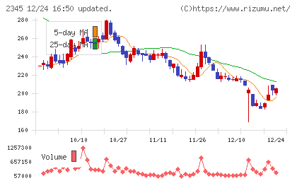 クシムチャート